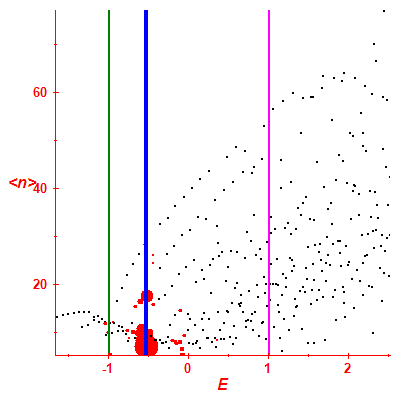Peres lattice <N>
